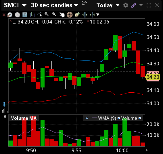 Wacky SMCI spikes