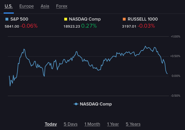 S&P 500 selloff into the close