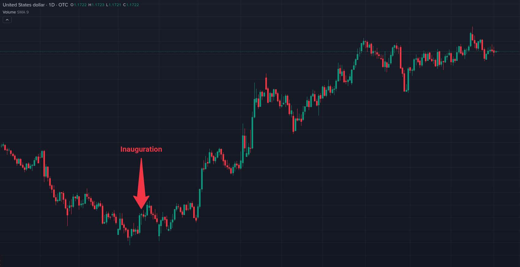 EUR-USD trading